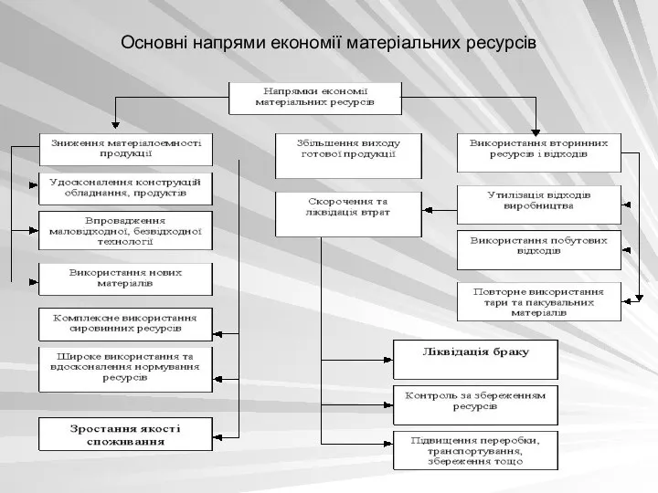 Основні напрями економії матеріальних ресурсів