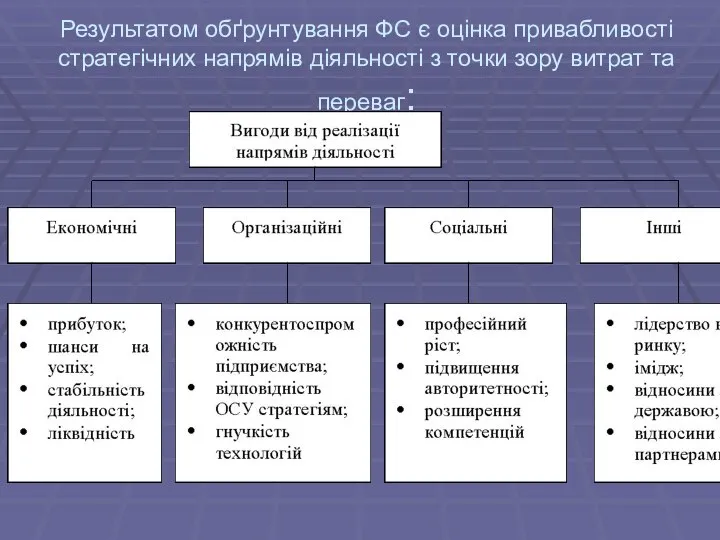 Результатом обґрунтування ФС є оцінка привабливості стратегічних напрямів діяльності з точки зору витрат та переваг: