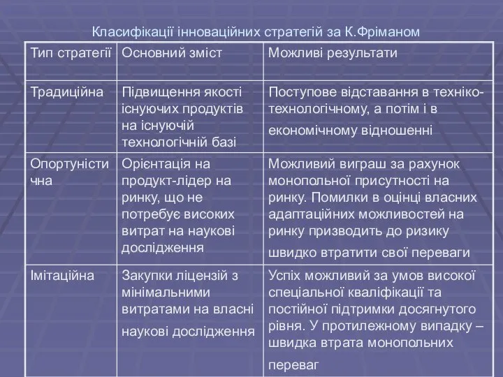 Класифікації інноваційних стратегій за К.Фріманом