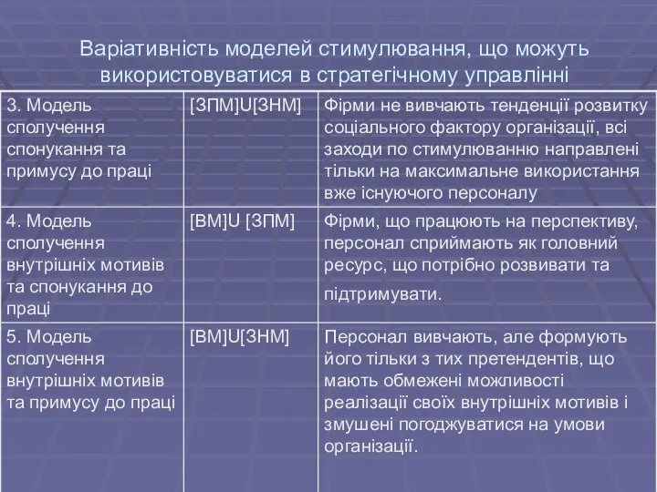 Варіативність моделей стимулювання, що можуть використовуватися в стратегічному управлінні