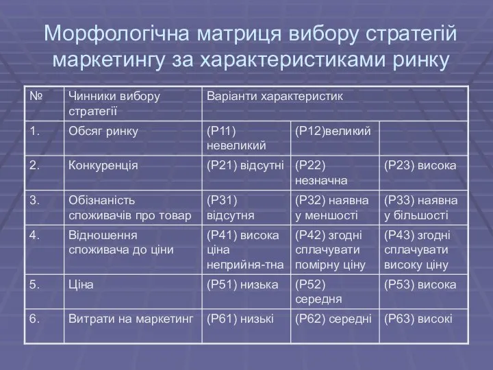 Морфологічна матриця вибору стратегій маркетингу за характеристиками ринку