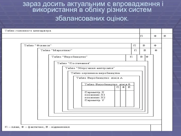зараз досить актуальним є впровадження і використання в обліку різних систем збалансованих оцінок.