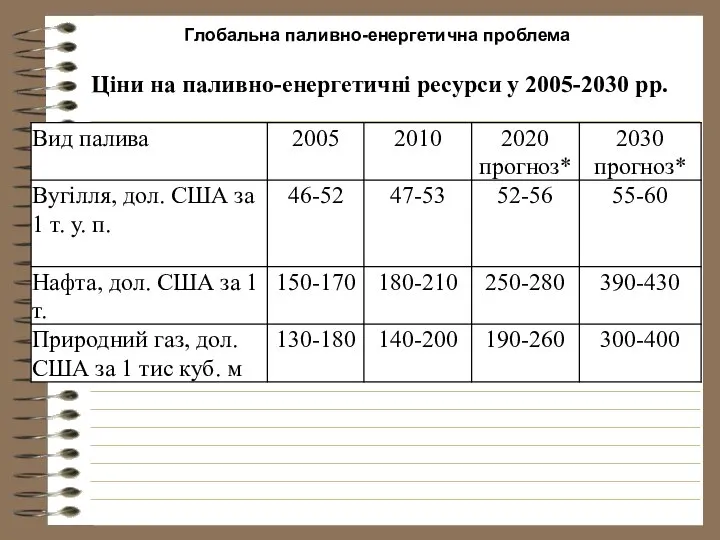 Глобальна паливно-енергетична проблема Ціни на паливно-енергетичні ресурси у 2005-2030 рр.