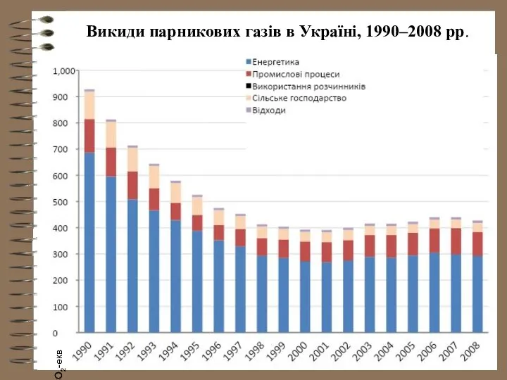 млн. т СО2-екв Викиди парникових газів в Україні, 1990–2008 рр. млн. т СО2-екв
