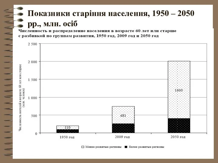 Показники старіння населення, 1950 – 2050 рр., млн. осіб