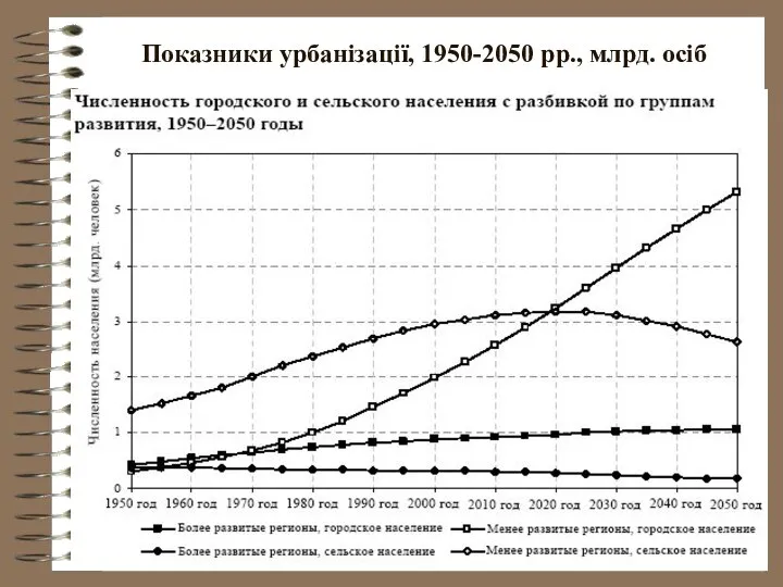 Показники урбанізації, 1950-2050 рр., млрд. осіб