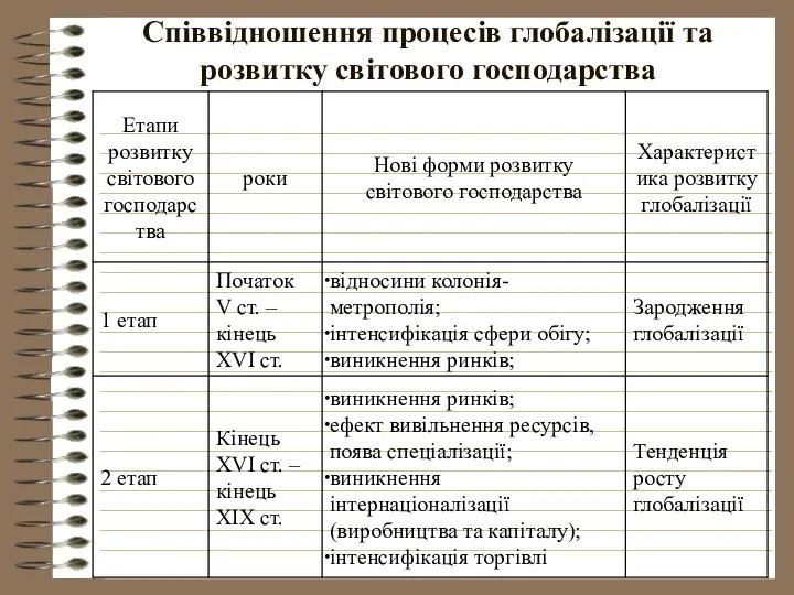 Співвідношення процесів глобалізації та розвитку світового господарства