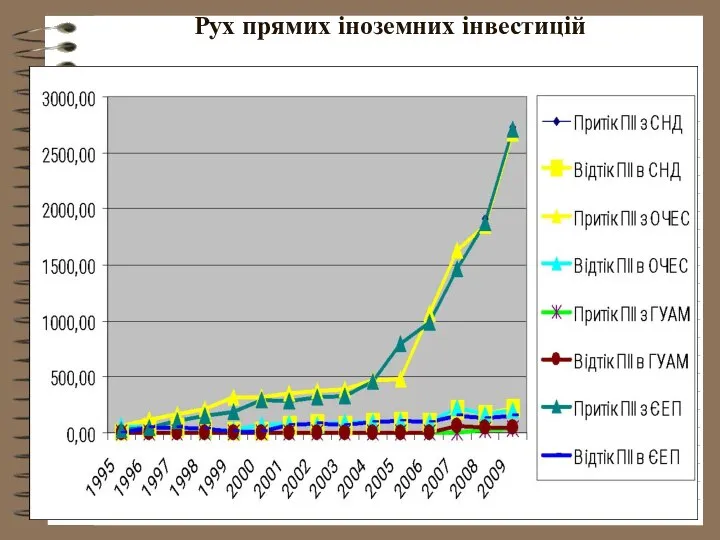 Рух прямих іноземних інвестицій