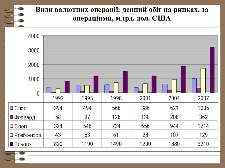 Види валютних операції: денний обіг на ринках, за операціями, млрд. дол. США