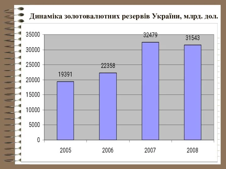 Динаміка золотовалютних резервів України, млрд. дол.