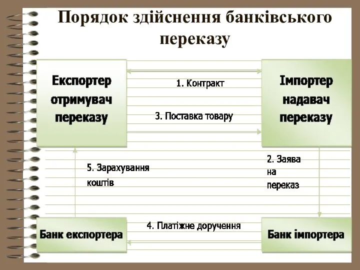 Порядок здійснення банківського переказу