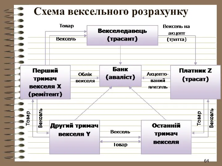 Схема вексельного розрахунку