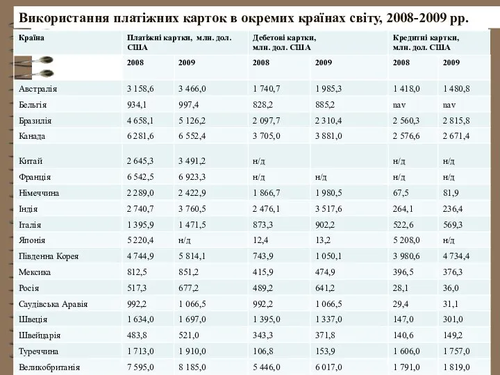 Використання платіжних карток в окремих країнах світу, 2008-2009 рр. www.bis.org, Statistics