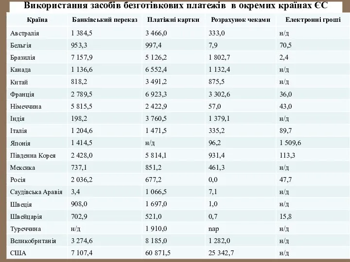 Використання засобів безготівкових платежів в окремих країнах ЄС (середньорічна кількість операцій, в млн. )