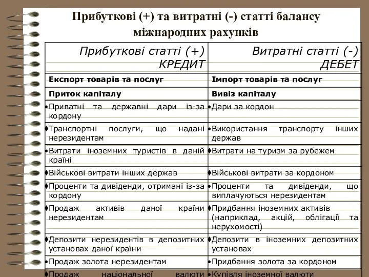 Прибуткові (+) та витратні (-) статті балансу міжнародних рахунків