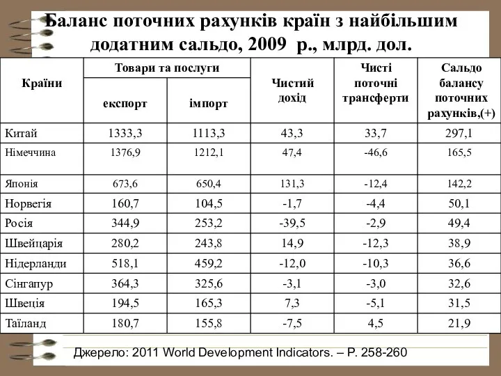 Баланс поточних рахунків країн з найбільшим додатним сальдо, 2009 р., млрд.