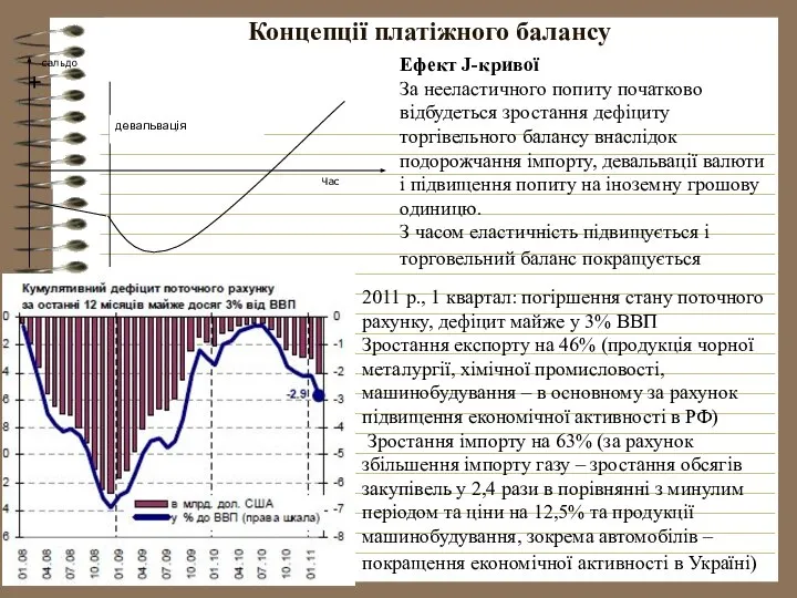 Концепції платіжного балансу Ефект J-кривої За нееластичного попиту початково відбудеться зростання