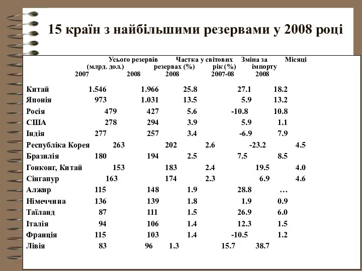 15 країн з найбільшими резервами у 2008 році Усього резервів Частка