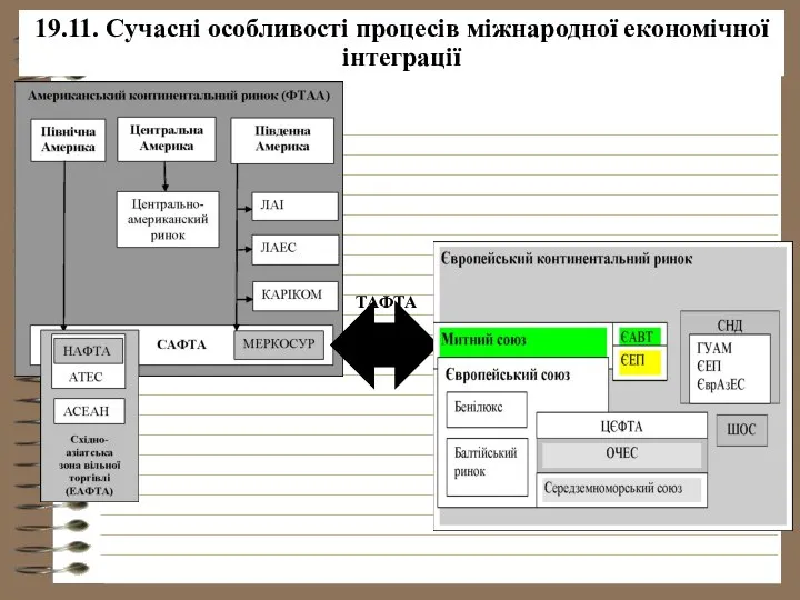 ТАФТА 19.11. Сучасні особливості процесів міжнародної економічної інтеграції