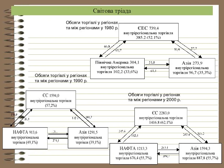 Світова тріада Обсяги торгівлі у регіонах та між регіонами у 1980