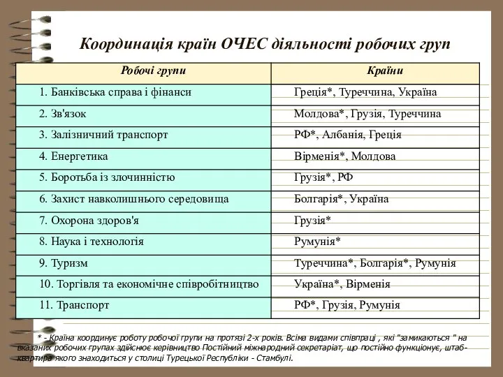 Координація країн ОЧЕС діяльності робочих груп * - Країна координує роботу