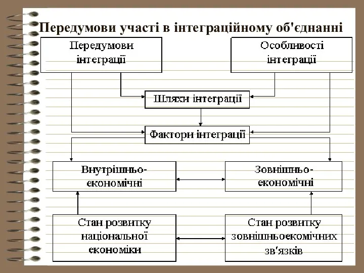 Передумови участі в інтеграційному об'єднанні