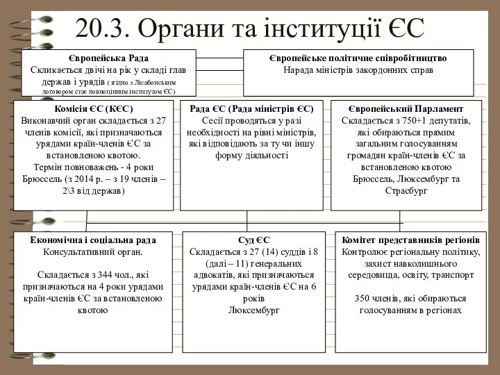 20.3. Органи та інституції ЄС