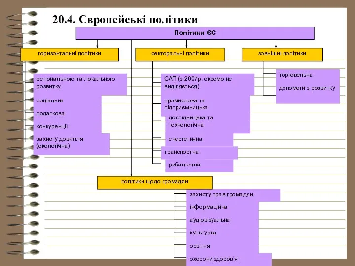 20.4. Європейські політики