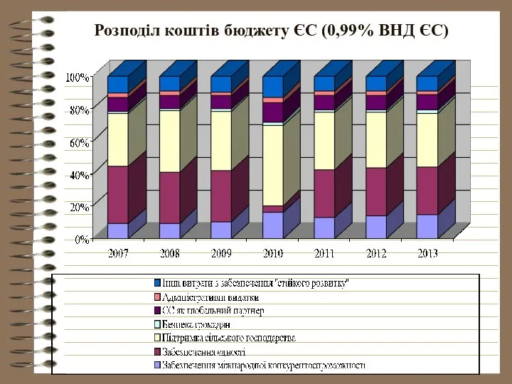 Розподіл коштів бюджету ЄС (0,99% ВНД ЄС)