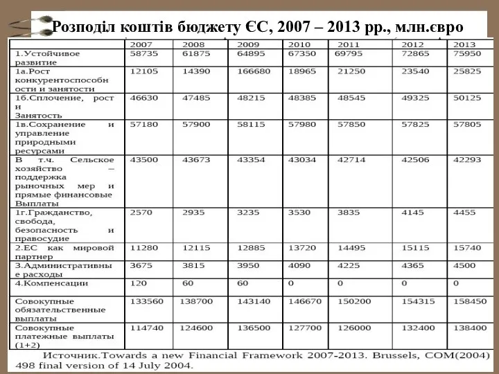 Розподіл коштів бюджету ЄС, 2007 – 2013 рр., млн.євро