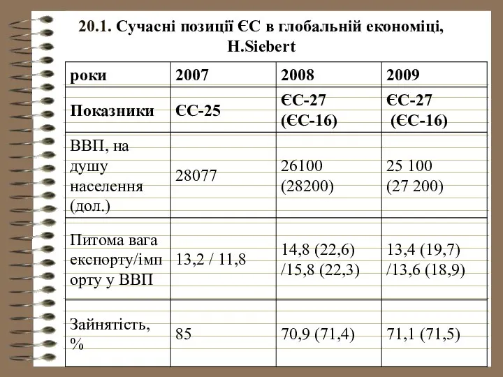 20.1. Сучасні позиції ЄС в глобальній економіці, H.Siebert