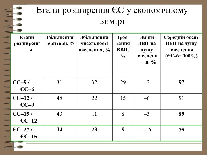 Етапи розширення ЄС у економічному вимірі