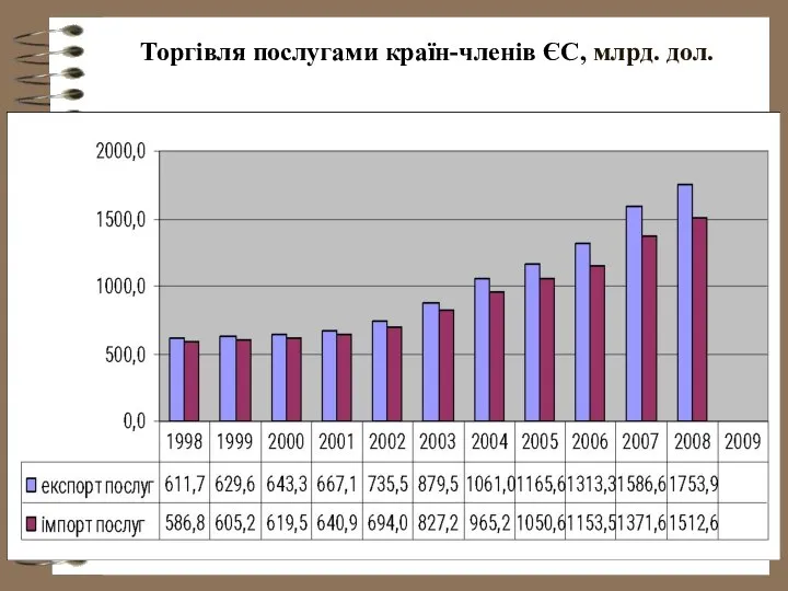 Торгівля послугами країн-членів ЄС, млрд. дол.