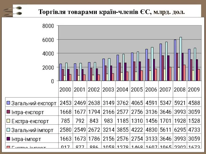 Торгівля товарами країн-членів ЄС, млрд. дол.