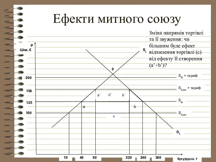 Ефекти митного союзу Зміна напрямів торгівлі та її звуження: чи більшим