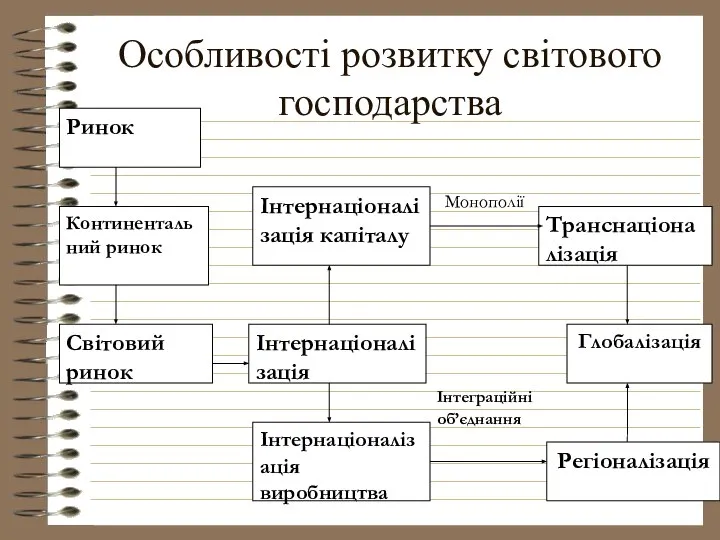 Особливості розвитку світового господарства