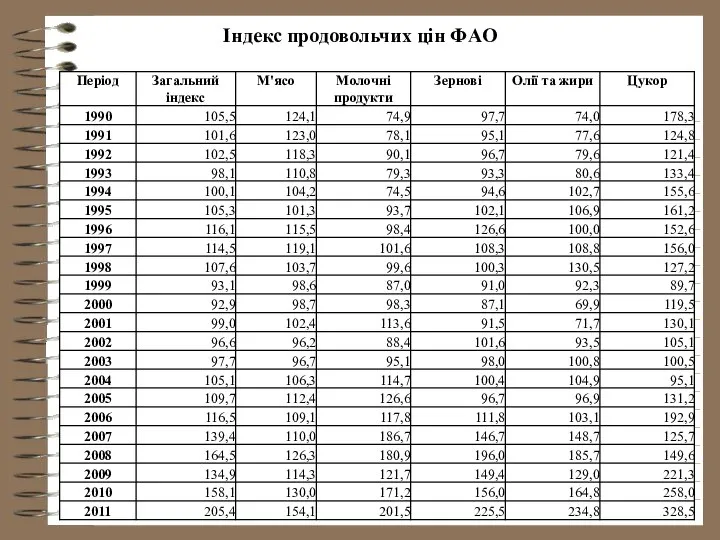 Індекс продовольчих цін ФAO