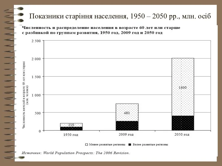 Показники старіння населення, 1950 – 2050 рр., млн. осіб