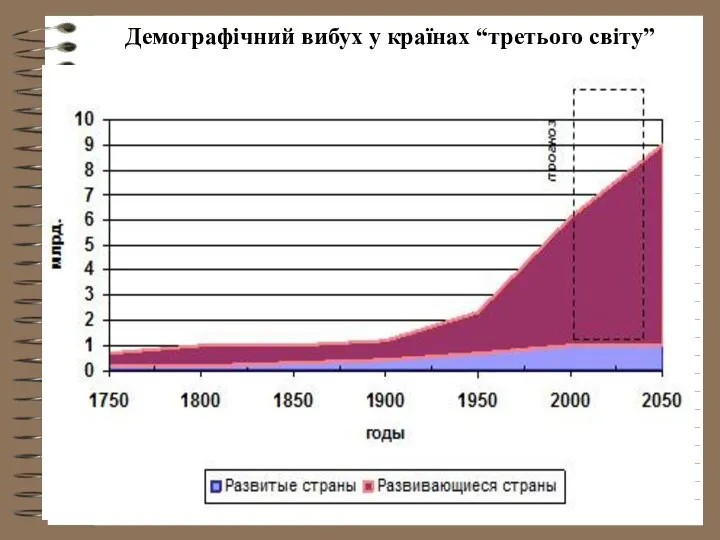 Демографічний вибух у країнах “третього світу” ---- розвинуті країни ----- країни,