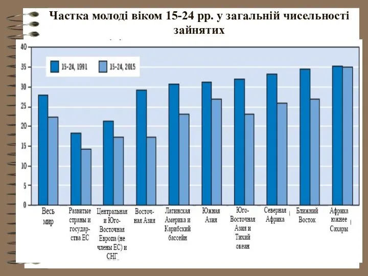 Частка молоді віком 15-24 рр. у загальній чисельності зайнятих