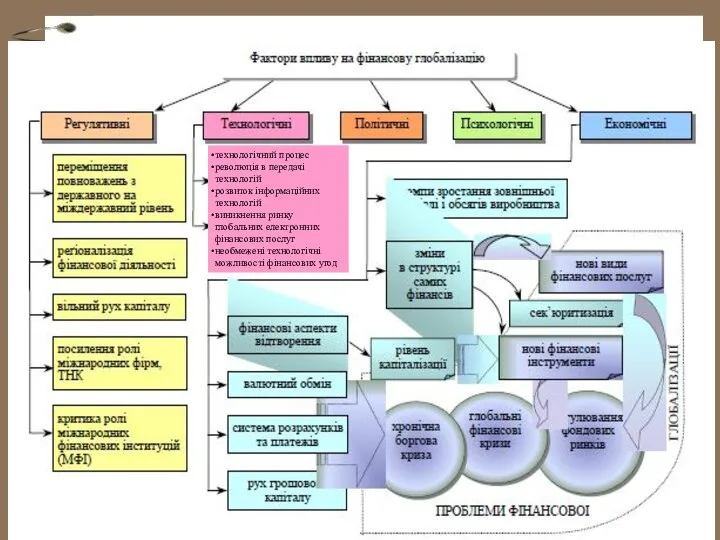 Наслідки фінансової глобалізації технологічний процес революція в передачі технологій розвиток інформаційних