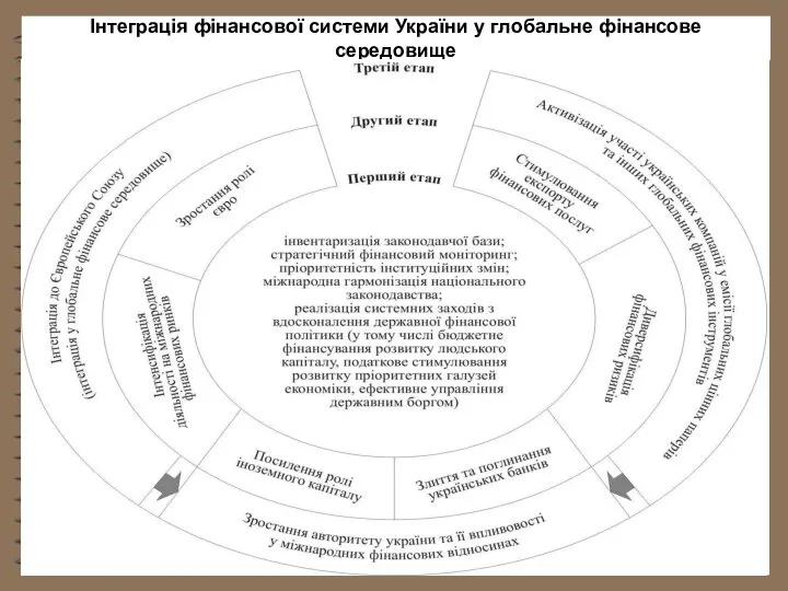 Інтеграція фінансової системи України у глобальне фінансове середовище