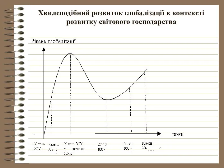 Хвилеподібний розвиток глобалізації в контексті розвитку світового господарства