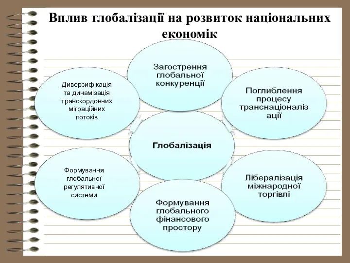 Вплив глобалізації на розвиток національних економік Диверсифікація та динамізація транскордонних міграційних потоків Формування глобальної регулятивної системи