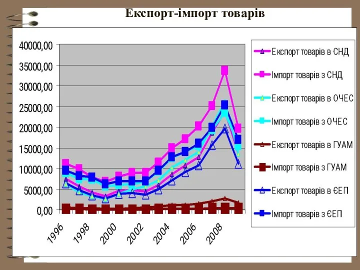 Експорт-імпорт товарів