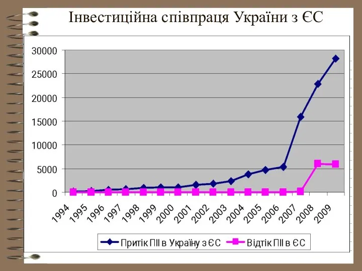 Інвестиційна співпраця України з ЄС