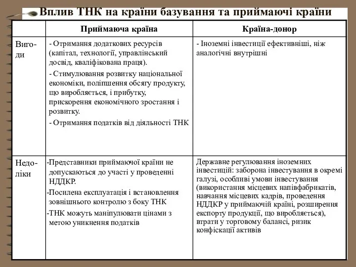 Вплив ТНК на країни базування та приймаючі країни