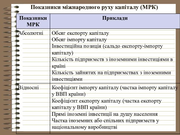 Показники міжнародного руху капіталу (МРК)