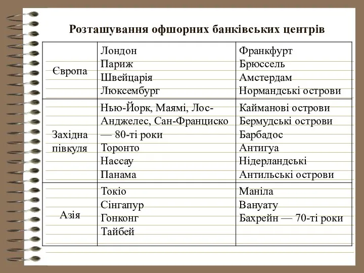 Розташування офшорних банківських центрів