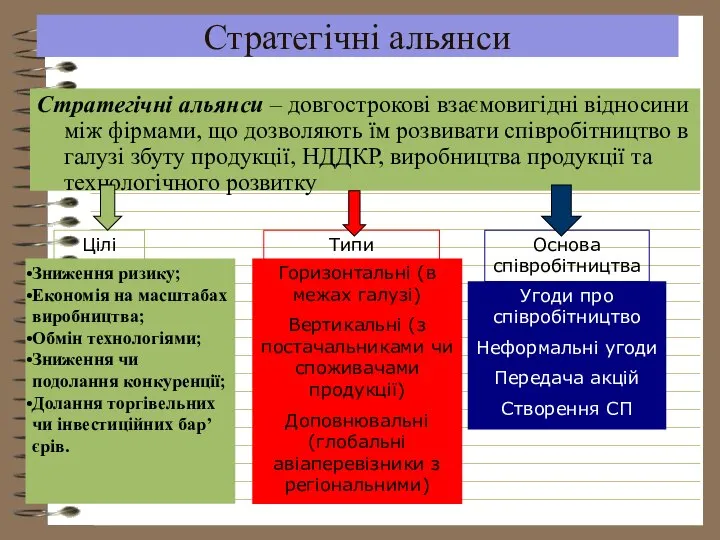 Стратегічні альянси Стратегічні альянси – довгострокові взаємовигідні відносини між фірмами, що